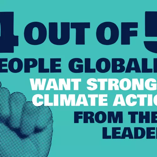 Graphic saying: 4 out of 5 people globally want stronger climate action from their leaders